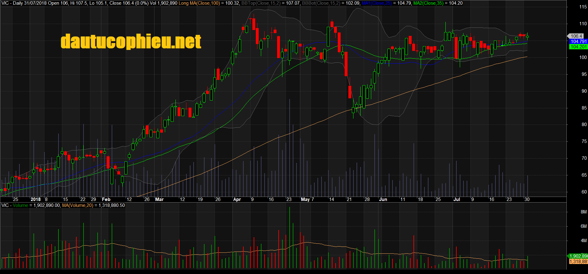 Đồ thị cổ phiếu VIC phiên giao dịch ngày 31/07/2018. Nguồn: AmiBroker