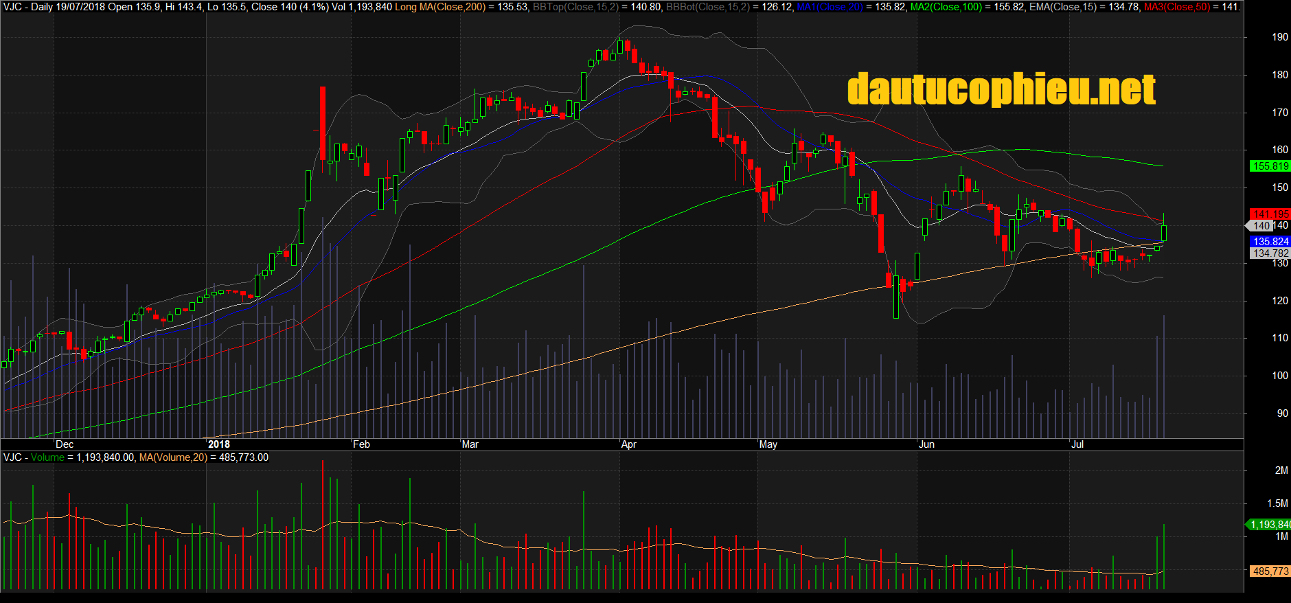 Đồ thị cổ phiếu VJC phiên giao dịch ngày 30/07/2018. Nguồn: AmiBroker
