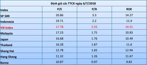 Định giá của các CTCK