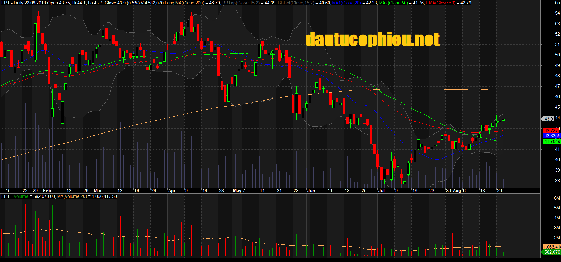 Đồ thị cổ phiếu FPT giữa phiên giao dịch ngày 22/08/2018. Nguồn: AmiBroker