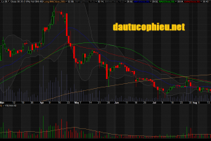 Đồ thị cổ phiếu KDH phiên giao dịch ngày 27/08/2018. Nguồn: AmiBroker