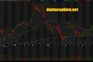 Đồ thị cổ phiếu NLG phiên giao dịch ngày 02/08/2018. Nguồn: AmiBroker