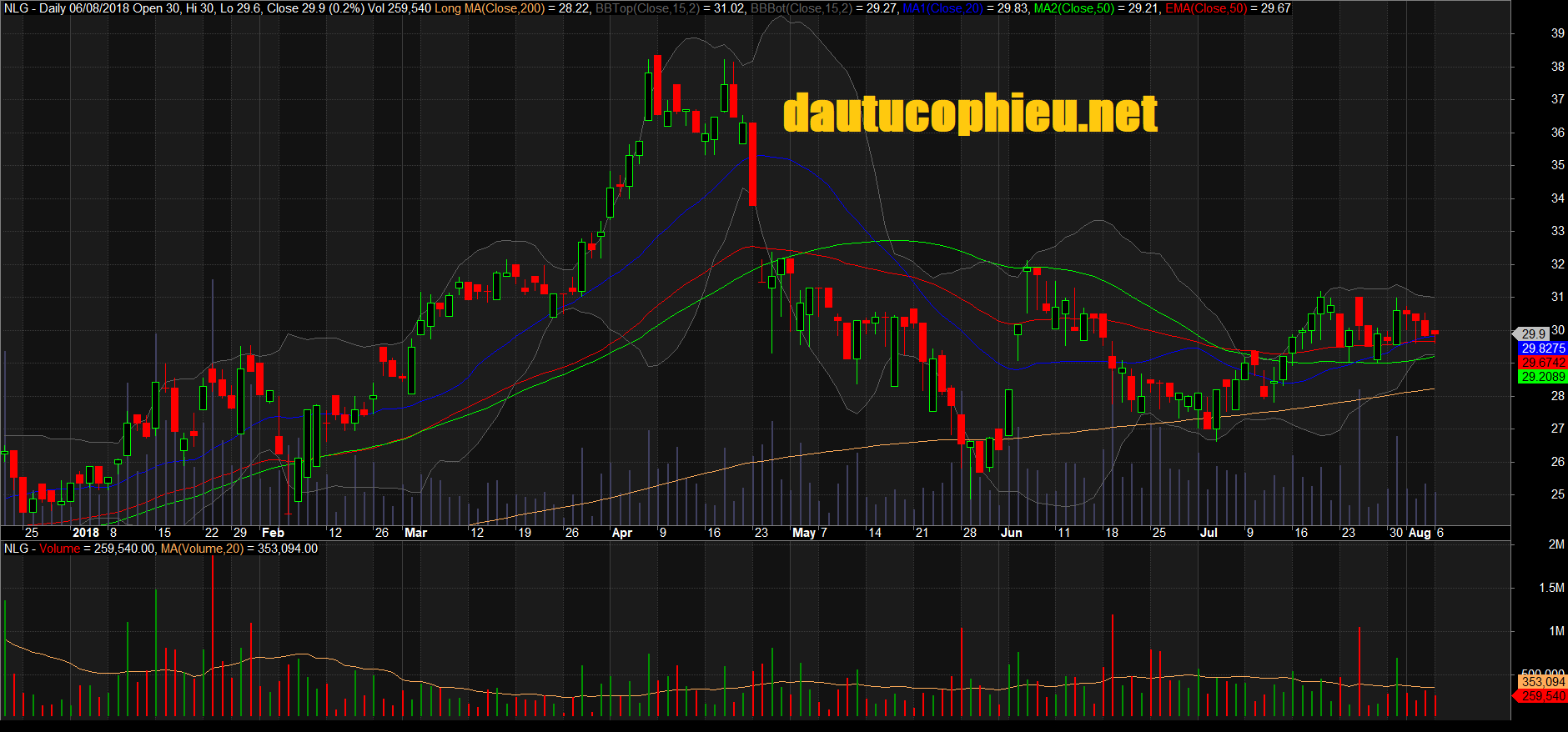 Đồ thị cổ phiếu NLG phiên giao dịch ngày 02/08/2018. Nguồn: AmiBroker