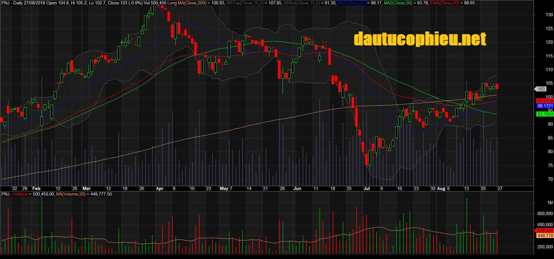 Đồ thị cổ phiếu PNJ phiên giao dịch ngày 27/08/2018. Nguồn: AmiBroker