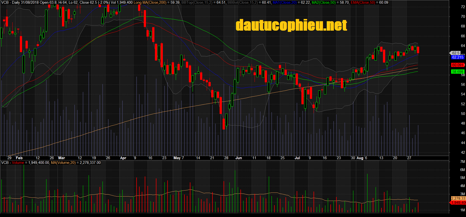 Đồ thị cổ phiếu VCB phiên giao dịch ngày 31/08/2018. Nguồn: AmiBroker