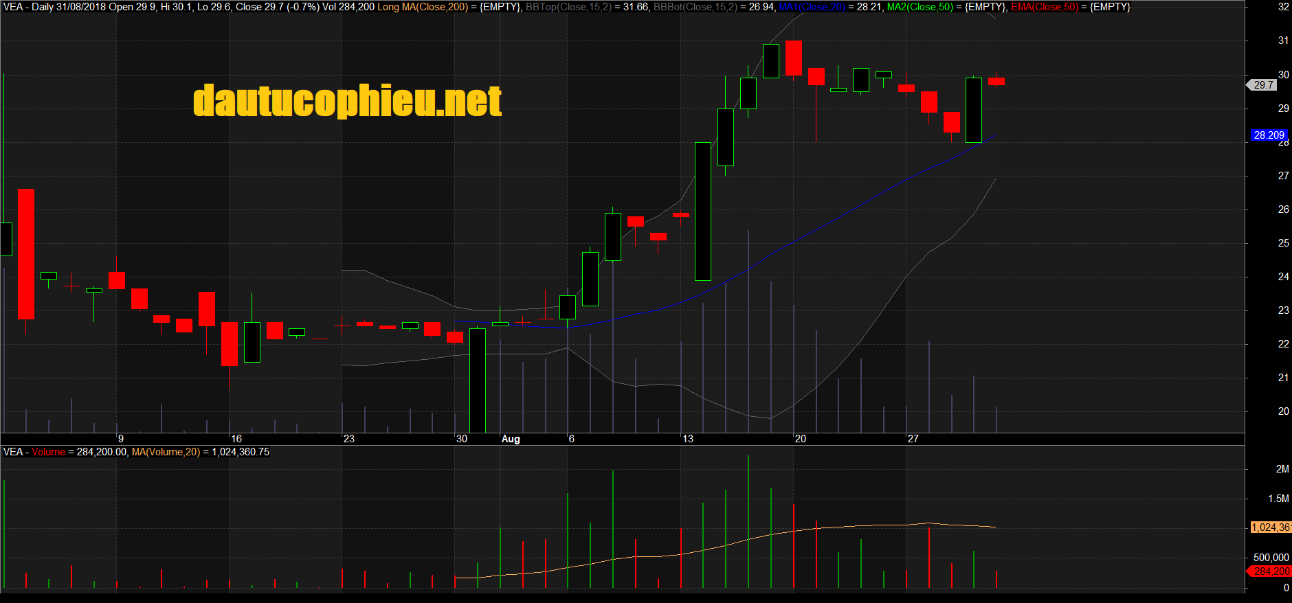 Đồ thị cổ phiếu VEA phiên giao dịch ngày 31/08/2018. Nguồn: AmiBroker