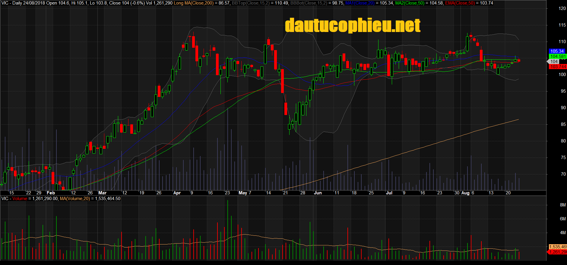 Đồ thị cổ phiếu VIC phiên giao dịch ngày 24/08/2018. Nguồn: AmiBroker