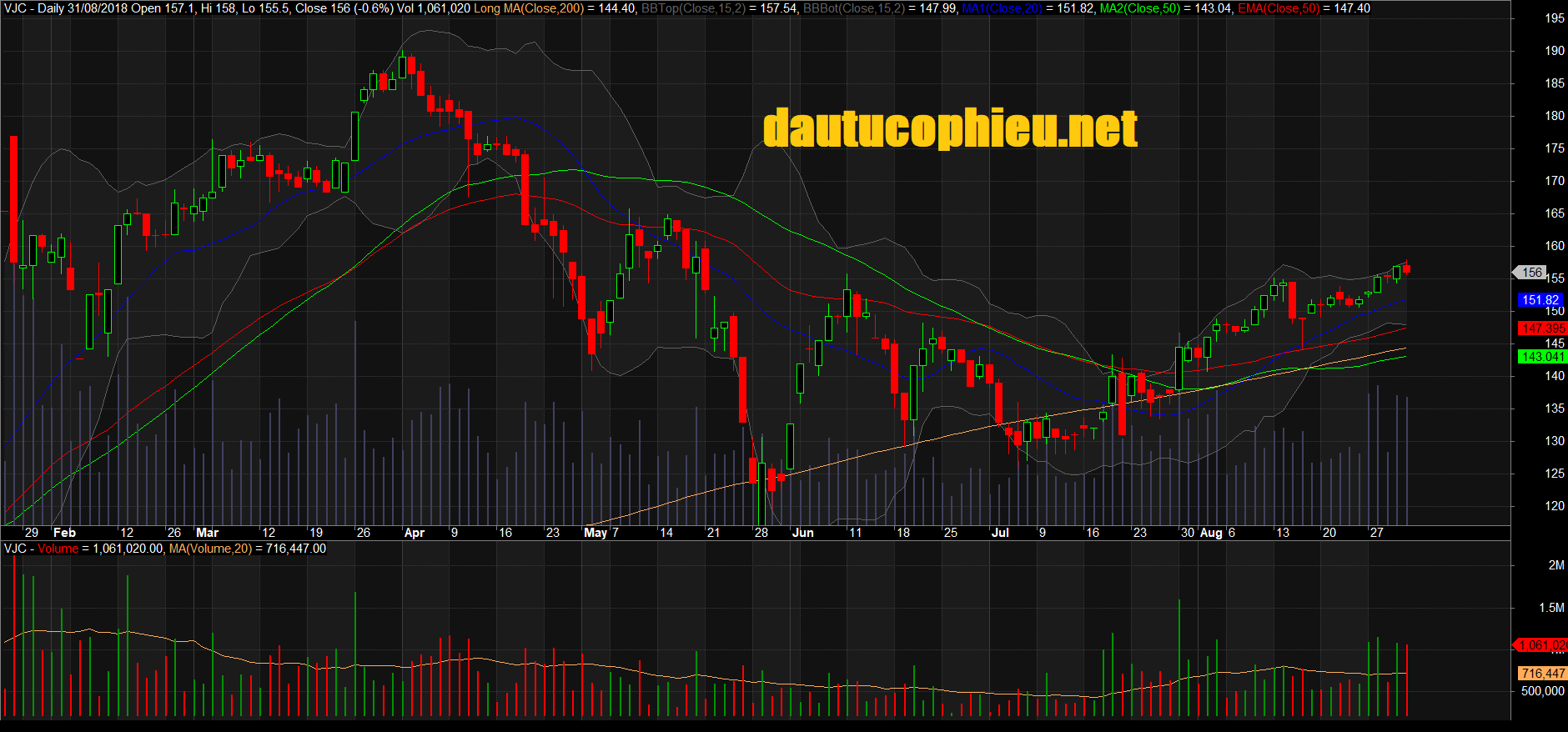 Đồ thị cổ phiếu VJC phiên giao dịch ngày 31/08/2018. Nguồn: AmiBroker