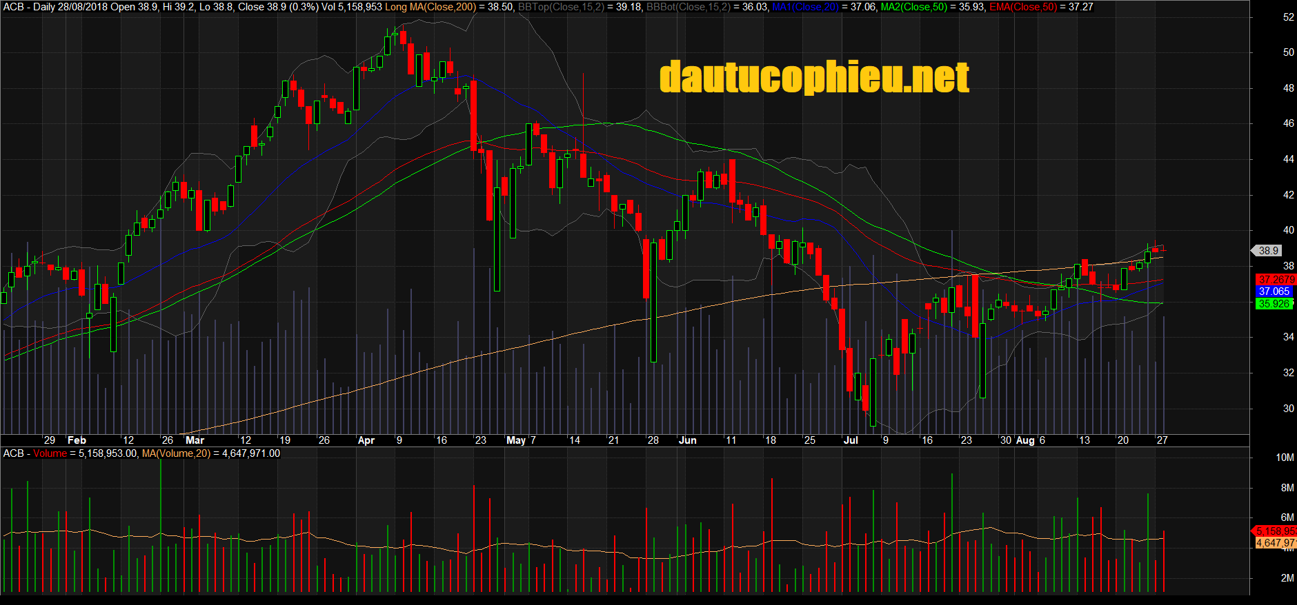 Đồ thị cổ phiếu ACB phiên giao dịch ngày 28/08/2018. Nguồn: AmiBroker