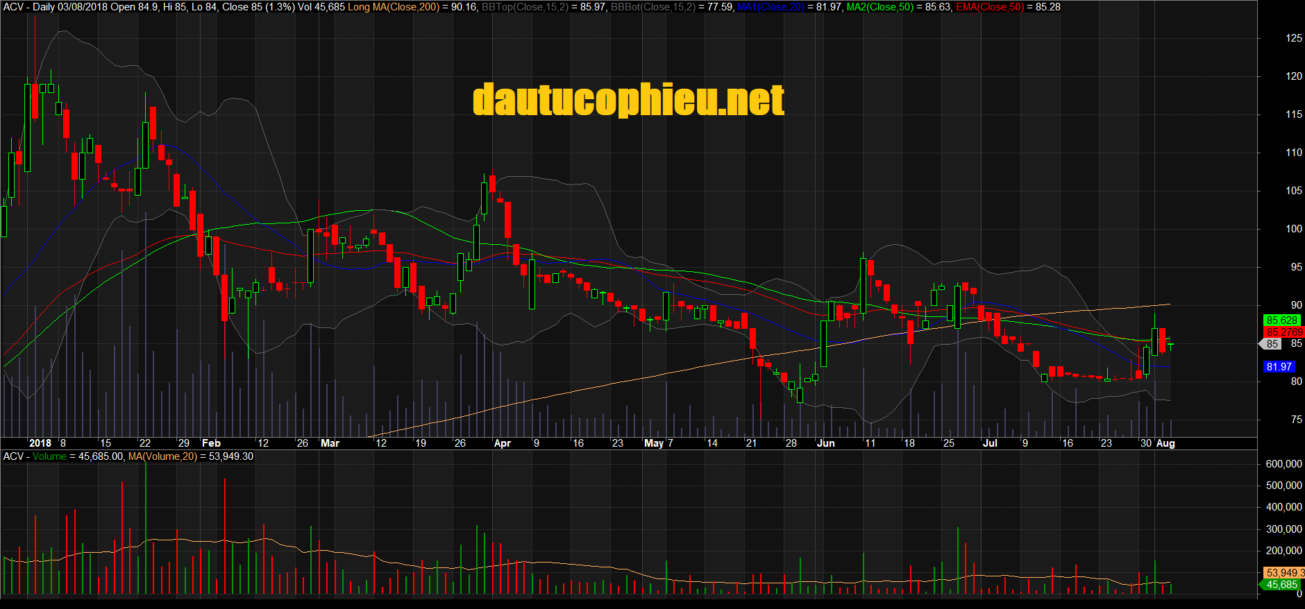 Đồ thị cổ phiếu ACV phiên giao dịch ngày 03/08/2018. Nguồn: AmiBroker