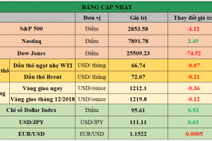 Bảng cập nhật tình hình thị trường thế giới. Nguồn: Bloomberg