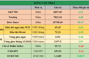 Bảng cập nhật tình hình thị trường thế giới. Nguồn: Bloomberg