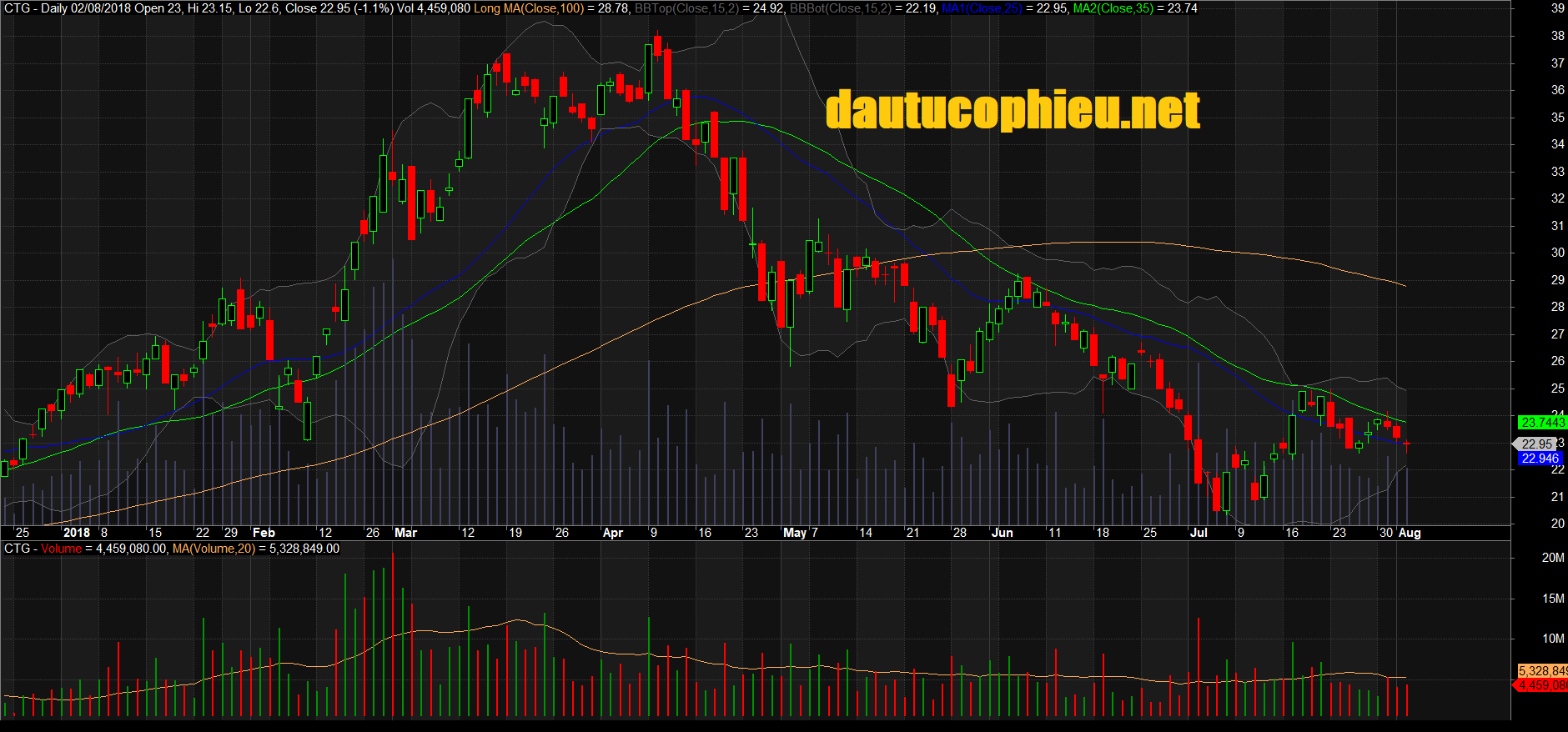 Đồ thị cổ phiếu CTG phiên giao dịch ngày 02/08/2018. Nguồn: AmiBroker