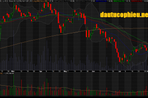 Đồ thị cổ phiếu FPT phiên giao dịch ngày 14/08/2018. Nguồn: AmiBroker