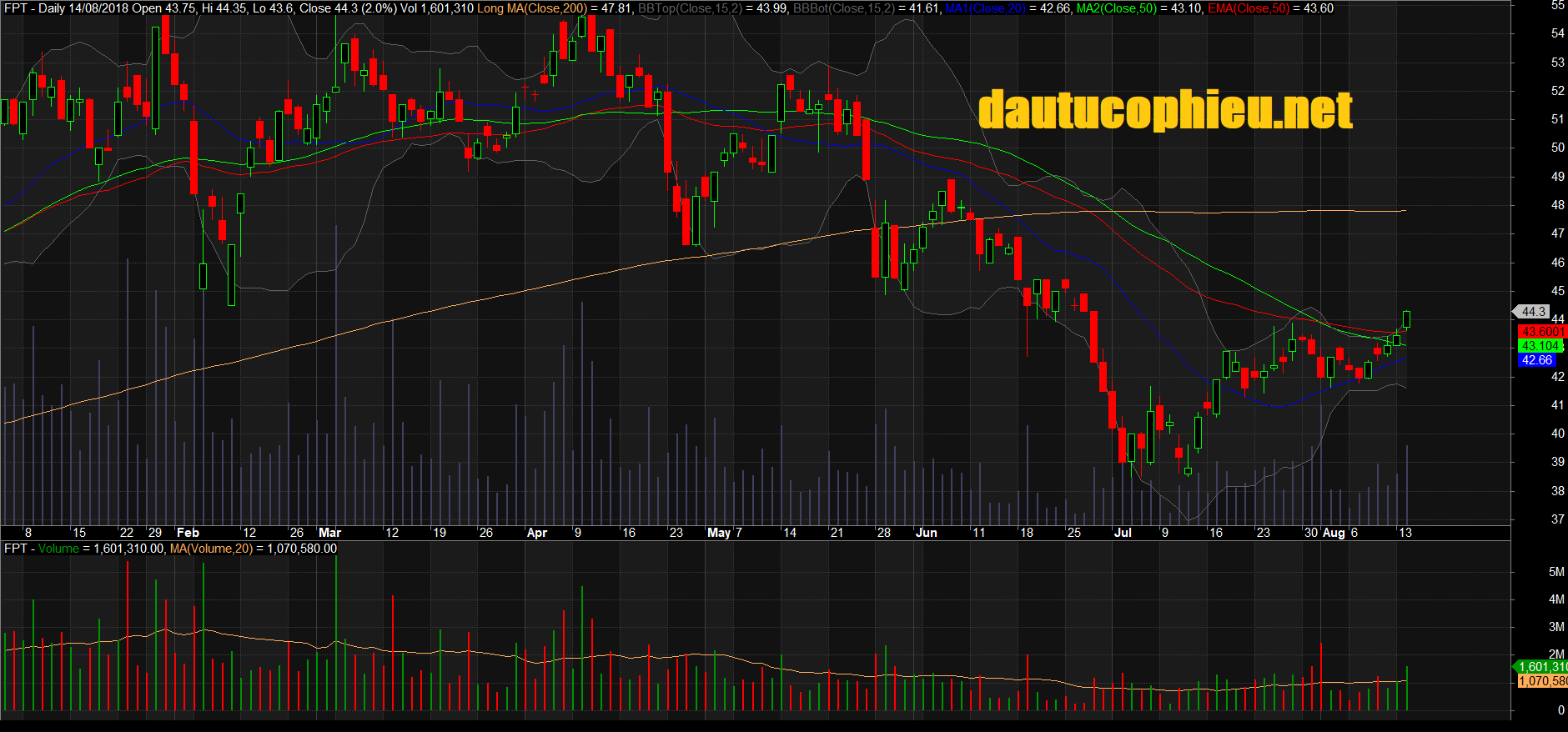Đồ thị cổ phiếu FPT phiên giao dịch ngày 14/08/2018. Nguồn: AmiBroker