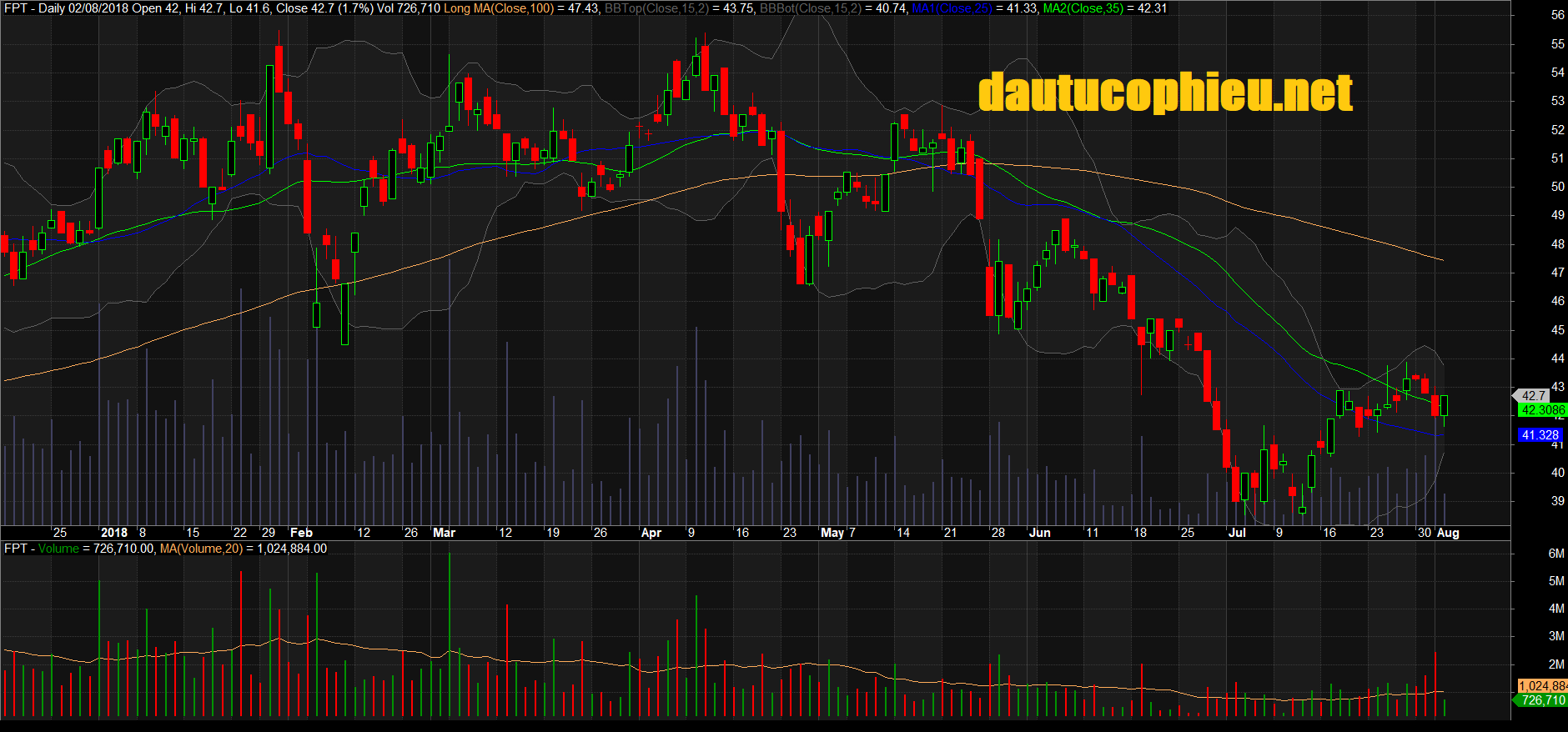 Đồ thị cổ phiếu FPT phiên giao dịch ngày 02/08/2018. Nguồn: AmiBroker