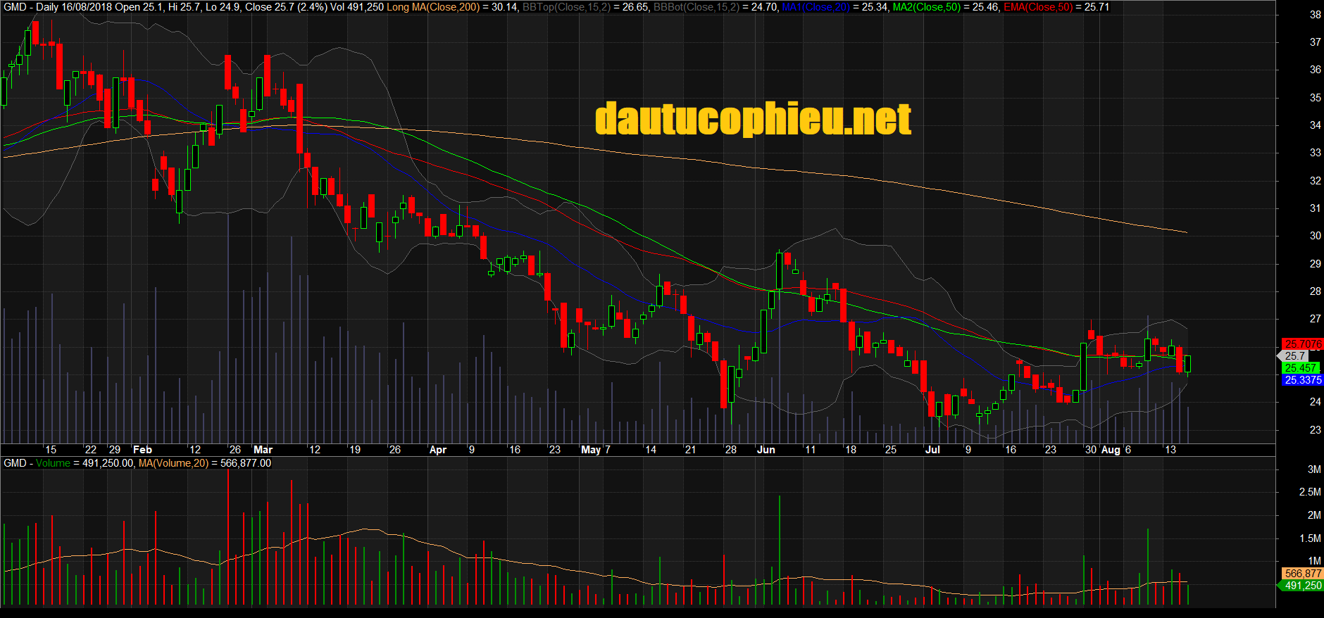Đồ thị cổ phiếu GMD phiên giao dịch ngày 16/08/2018. Nguồn: AmiBroker