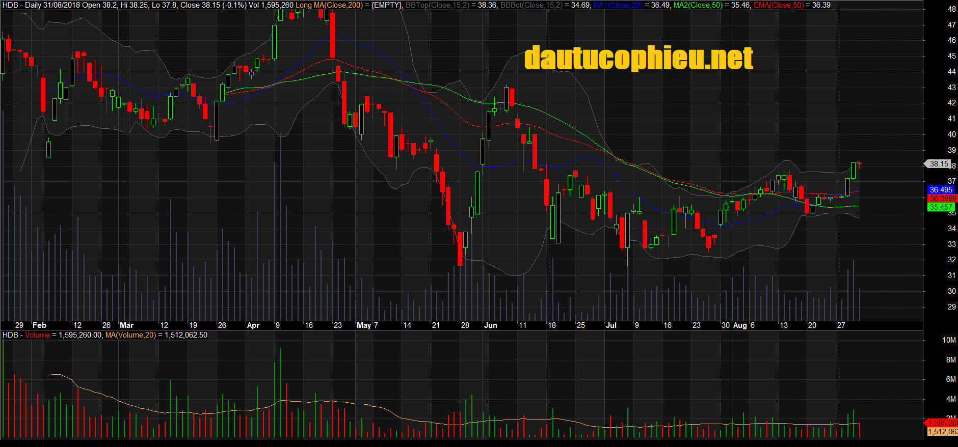 Đồ thị cổ phiếu HDB phiên giao dịch ngày 28/08/2018. Nguồn: AmiBroker