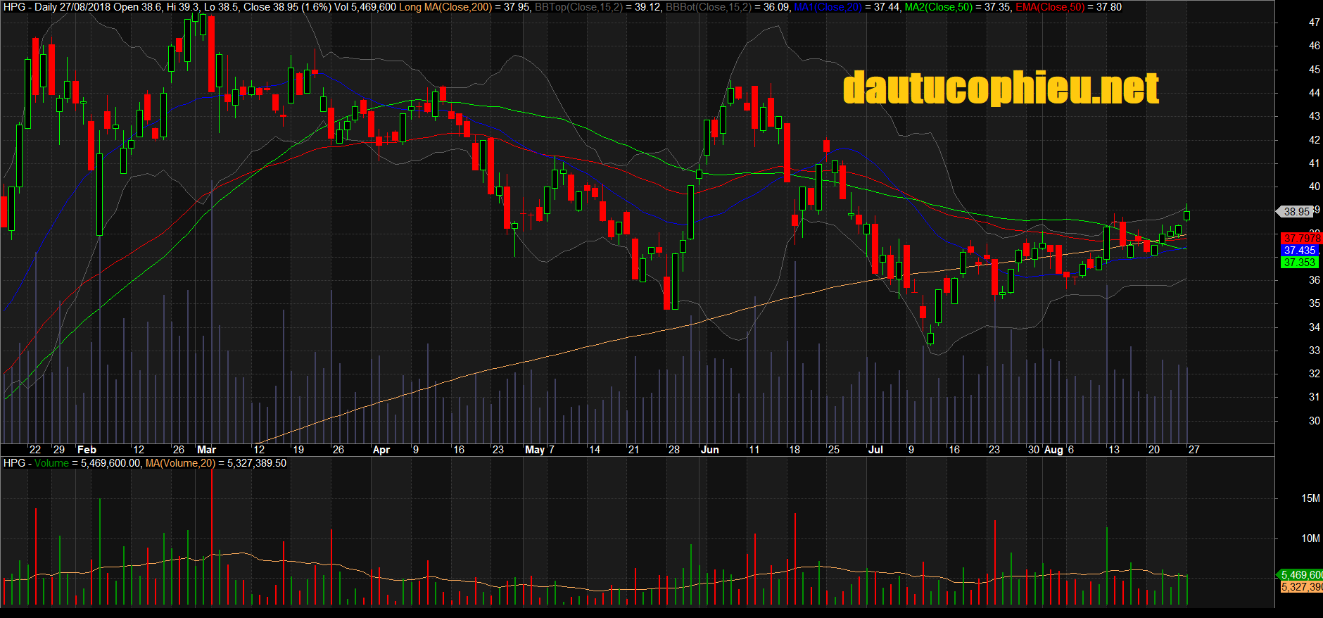 Đồ thị cổ phiếu HPG phiên giao dịch ngày 10/08/2018. Nguồn: AmiBroker
