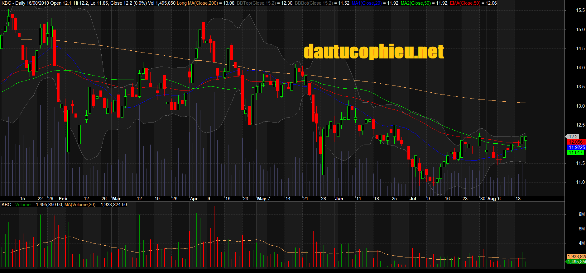 Đồ thị cổ phiếu KBC phiên giao dịch ngày 16/08/2018. Nguồn: AmiBroker