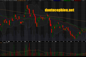 Đồ thị cổ phiếu KBC phiên giao dịch ngày 07/08/2018. Nguồn: AmiBroker