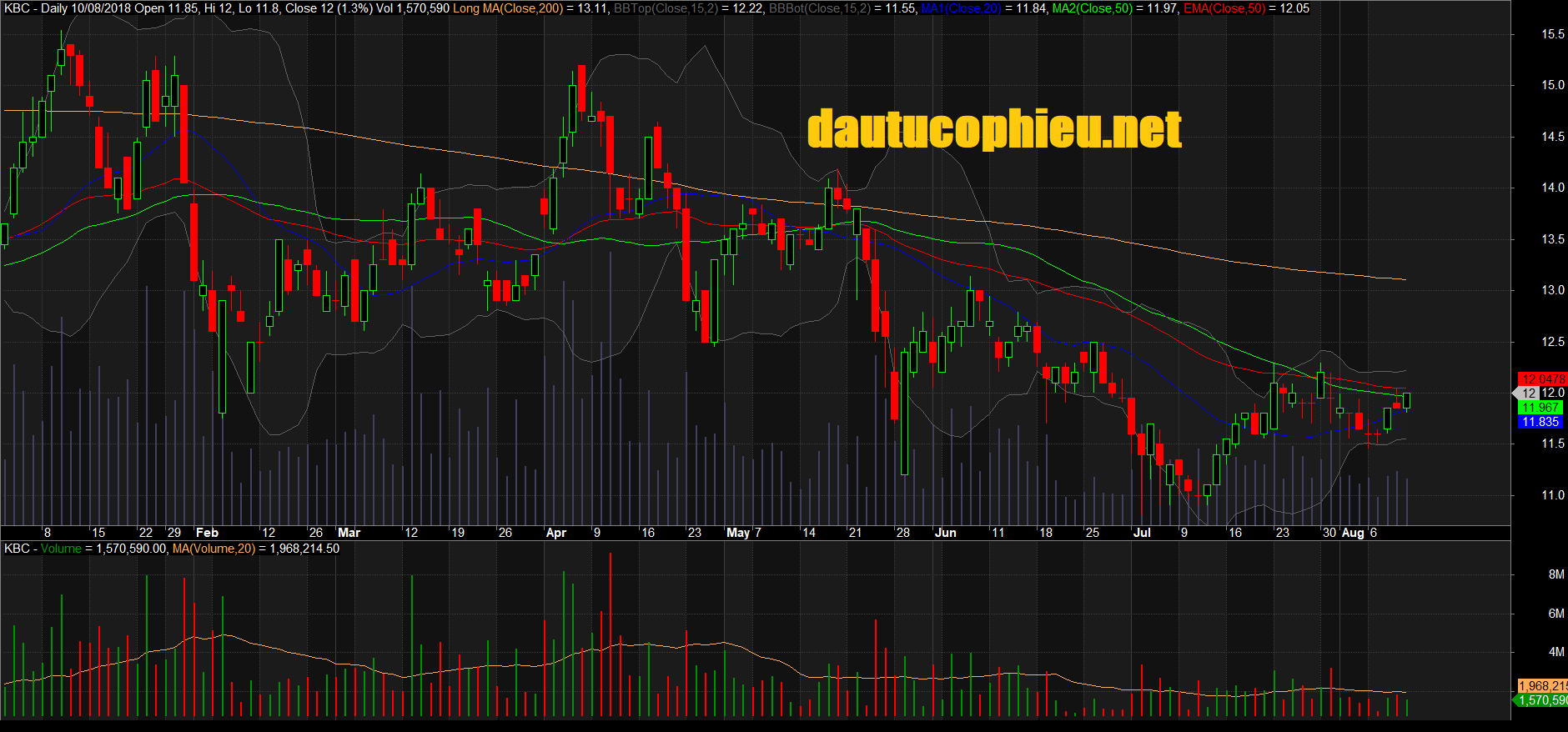Đồ thị cổ phiếu KBC phiên giao dịch ngày 07/08/2018. Nguồn: AmiBroker