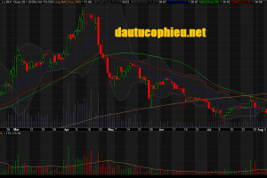 Đồ thị cổ phiếu KDH phiên giao dịch ngày 28/08/2018. Nguồn: AmiBroker