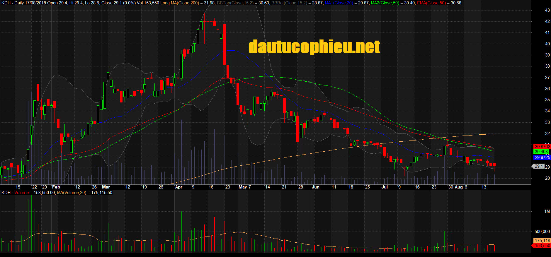 Đồ thị cổ phiếu KDH phiên giao dịch ngày 28/08/2018. Nguồn: AmiBroker