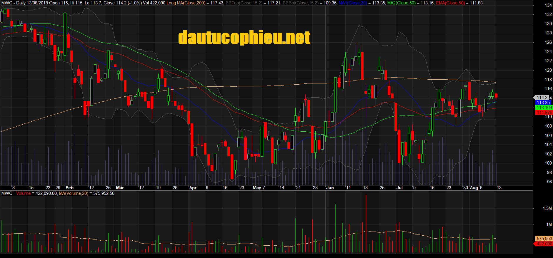 Đồ thị cổ phiếu MWG phiên giao dịch ngày 01/08/2018. Nguồn: AmiBroker
