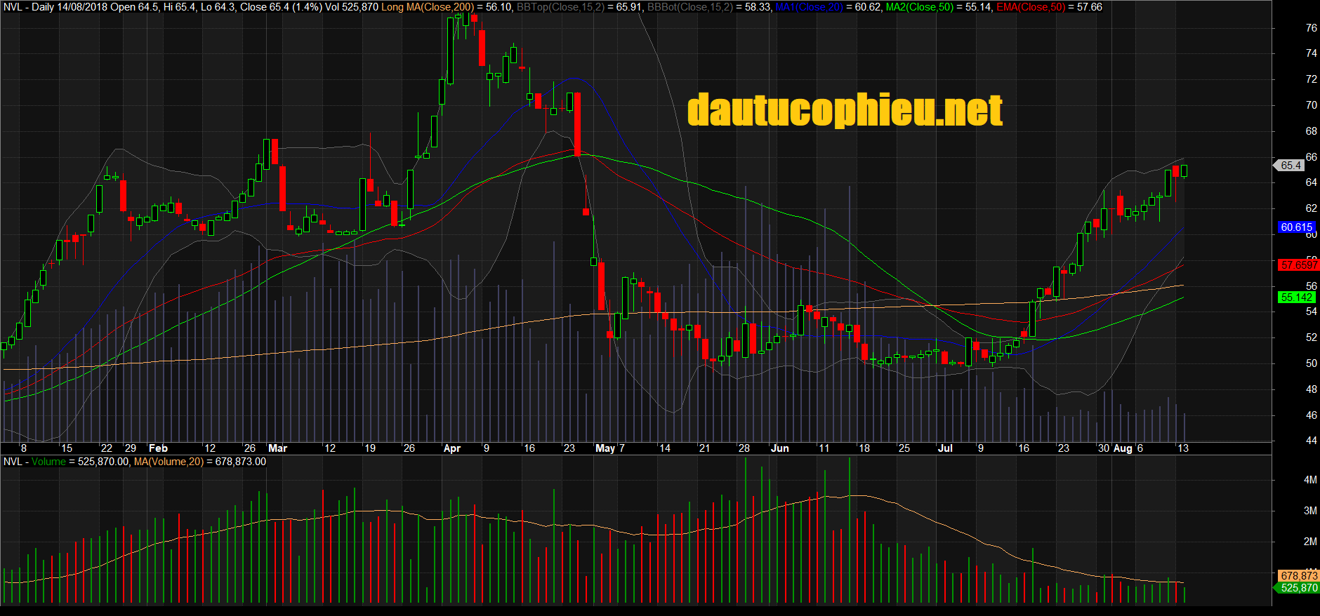 Đồ thị cổ phiếu NVL phiên giao dịch ngày 14/08/2018. Nguồn: AmiBroker