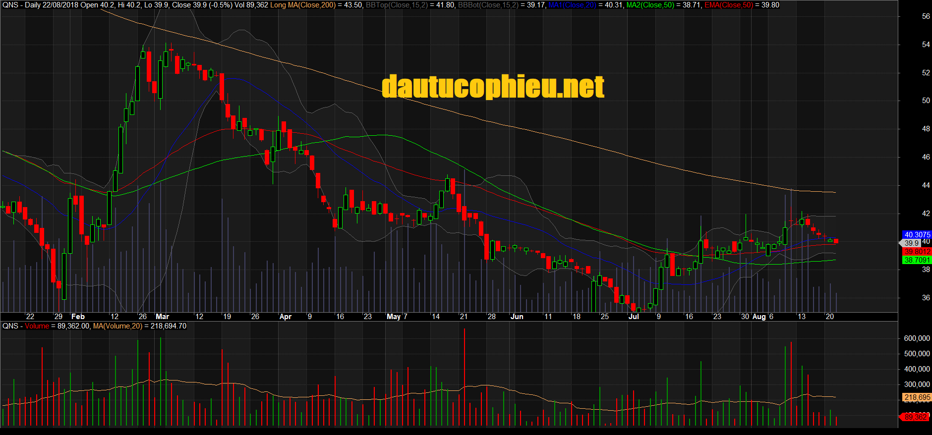 Đồ thị cổ phiếu QNS phiên giao dịch ngày 22/08/2018. Nguồn: AmiBroker