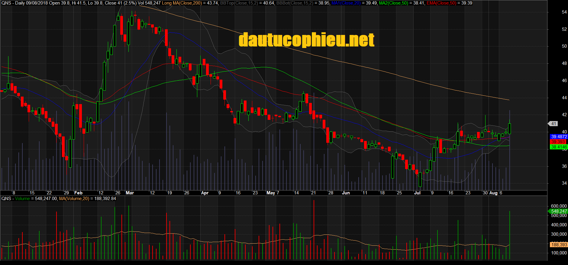 Đồ thị cổ phiếu QNS phiên giao dịch ngày 09/08/2018. Nguồn: AmiBroker