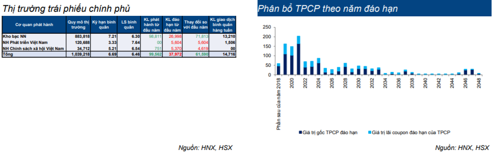 Cập nhật thị trường Trái phiếu