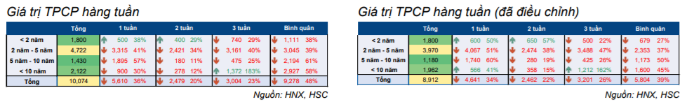 Cập nhật thị trường Trái phiếu