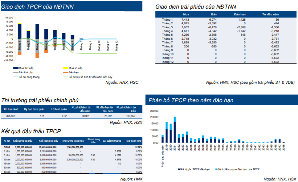 Cập nhật thị trường Trái phiếu