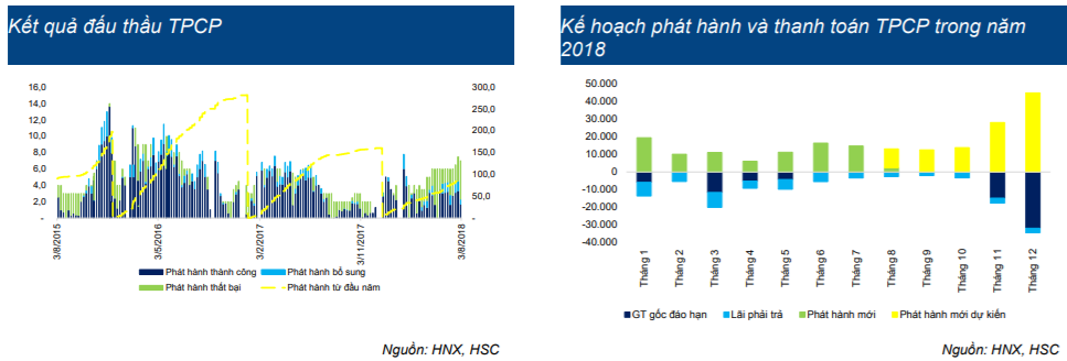 Cập nhật thị trường Trái phiếu