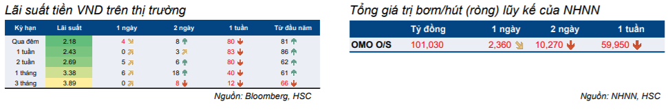 Cập nhật thị trường Trái phiếu