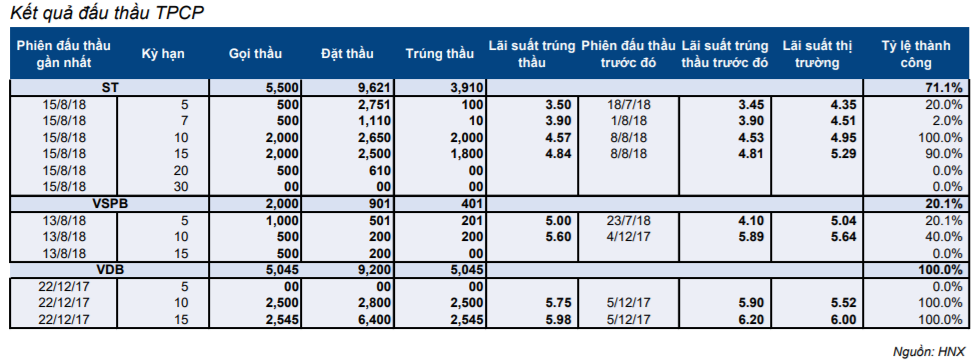 Cập nhật thị trường Trái phiếu