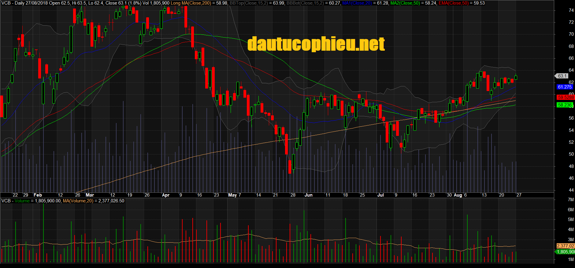 Đồ thị cổ phiếu VCB phiên giao dịch ngày 16/08/2018. Nguồn: AmiBroker