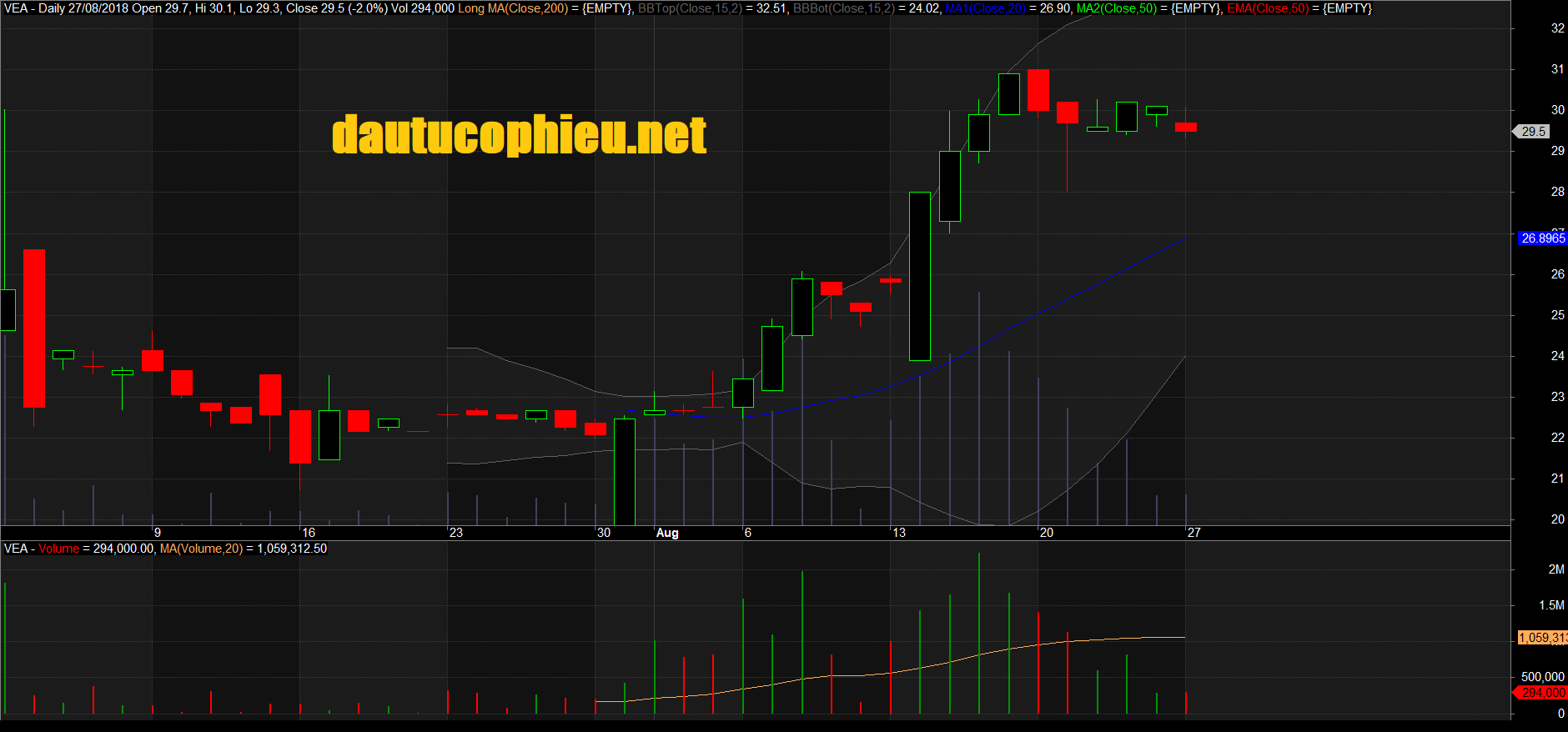 Đồ thị cổ phiếu VEA phiên giao dịch ngày 13/08/2018. Nguồn: AmiBroker