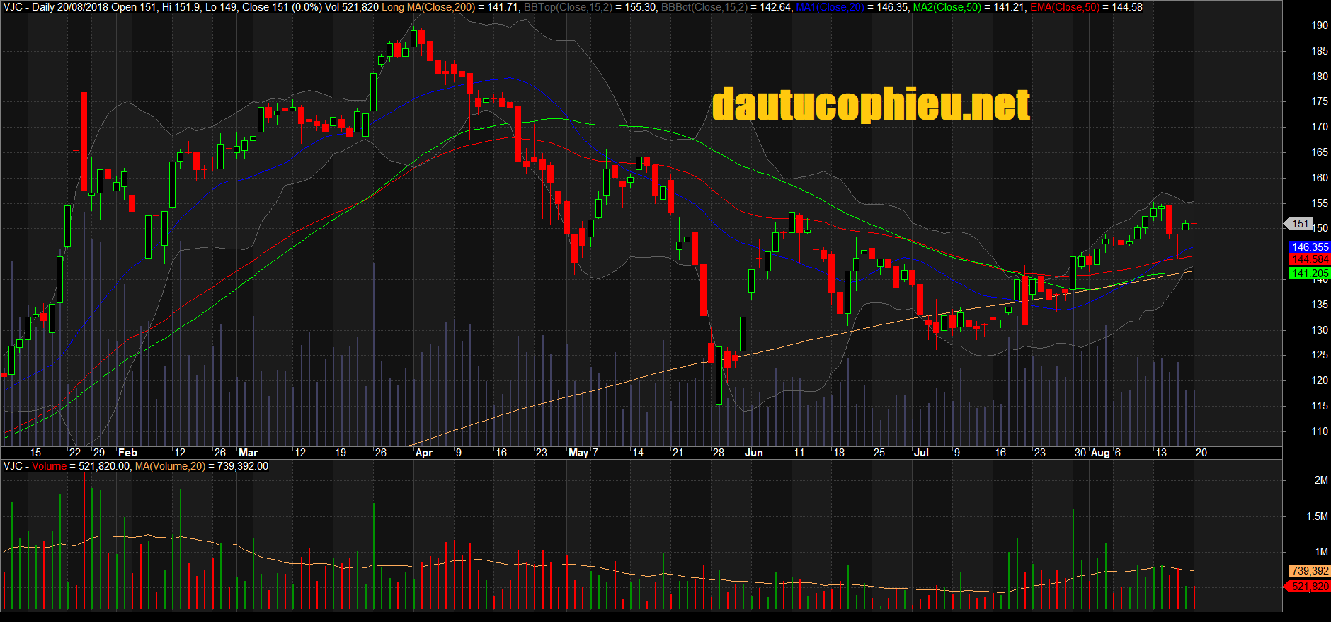 Đồ thị cổ phiếu VJC phiên giao dịch ngày 13/08/2018. Nguồn: AmiBroker