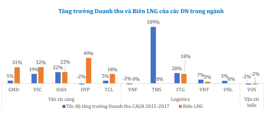 Khuyến nghị đầu tư Ngành Vận Tải Kho Bãi