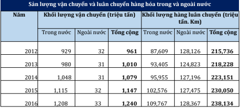 Khuyến nghị đầu tư Ngành Vận Tải Kho Bãi