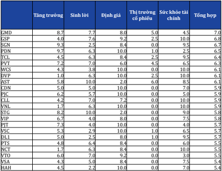 Khuyến nghị đầu tư Ngành Vận Tải Kho Bãi