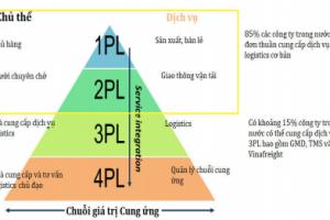 Khuyến nghị đầu tư Ngành Vận Tải Kho Bãi