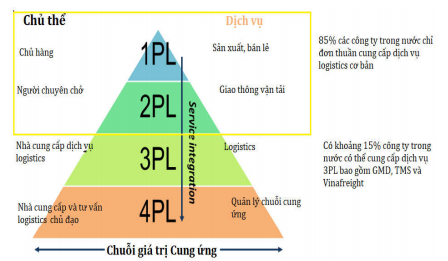 Khuyến nghị đầu tư Ngành Vận Tải Kho Bãi