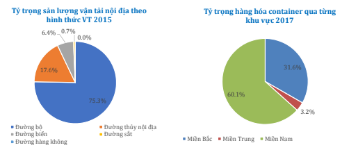 Khuyến nghị đầu tư Ngành Vận Tải Kho Bãi
