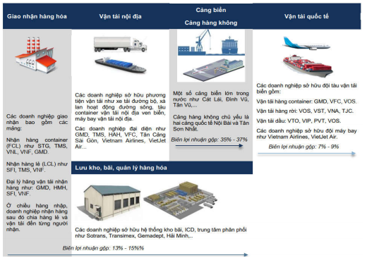 Khuyến nghị đầu tư Ngành Vận Tải Kho Bãi