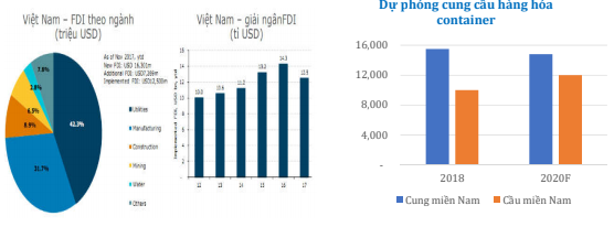 Khuyến nghị đầu tư Ngành Vận Tải Kho Bãi