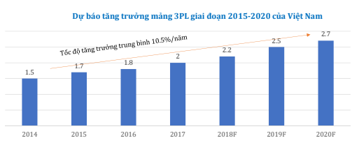 Khuyến nghị đầu tư Ngành Vận Tải Kho Bãi